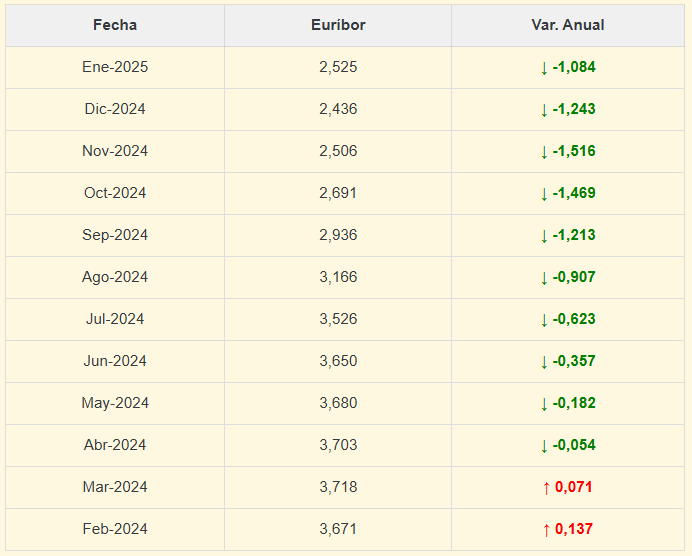 Tabla con los valores del Euríbor mes a mes durante el último año. Contiene columnas con el mes, el valor del Euríbor y la variación respecto al mes anterior.