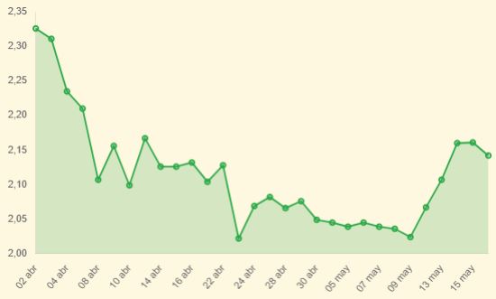 Euríbor de las últimas 30 sesiones